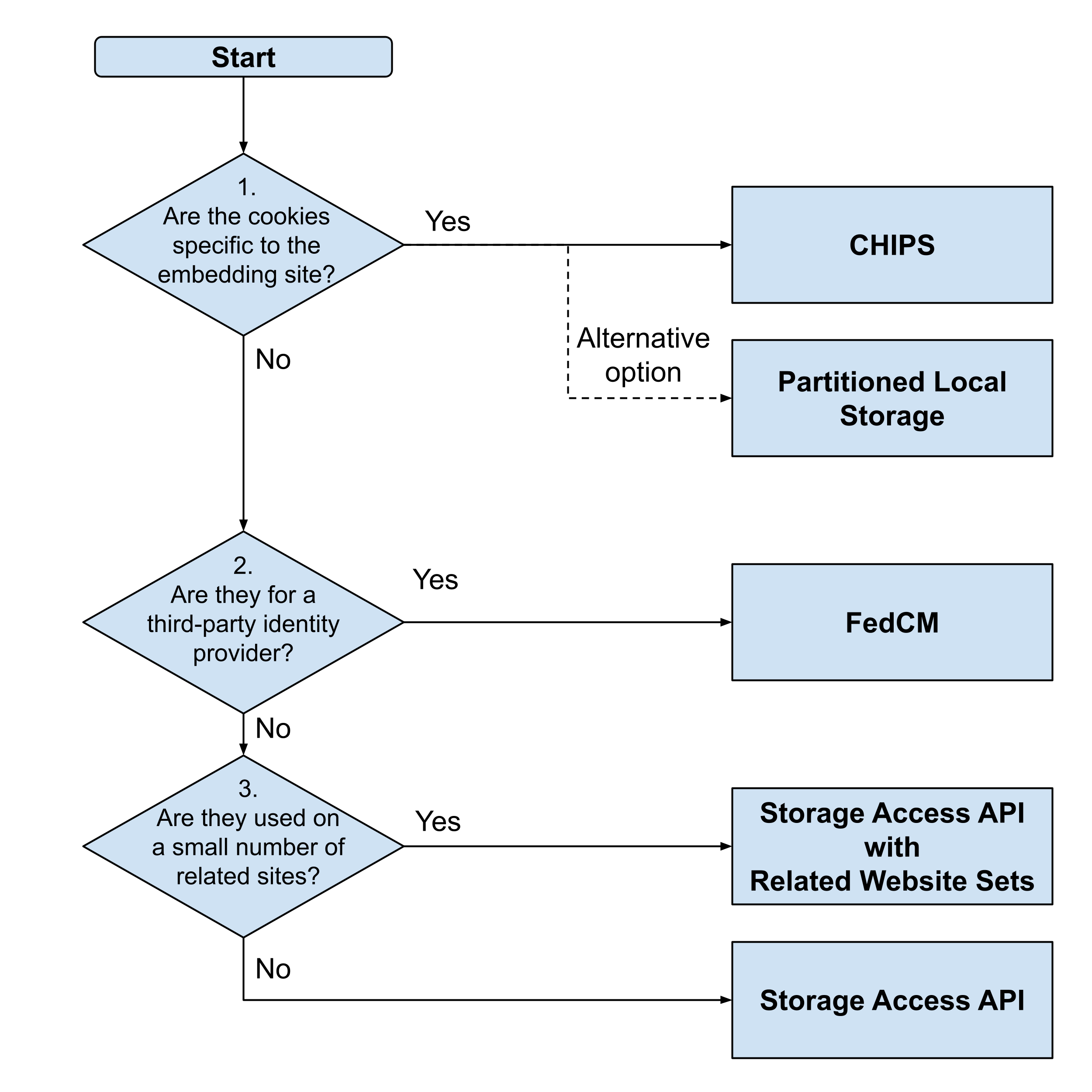 Flowchart of options to decide on third-party cookie alternative based on three questions.