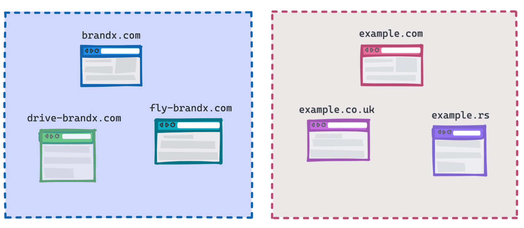Diagram showing brandx.com, fly-brandx.com and drive-brandx.com as one
group and example.com, example.rs, example.co.uk as another group.